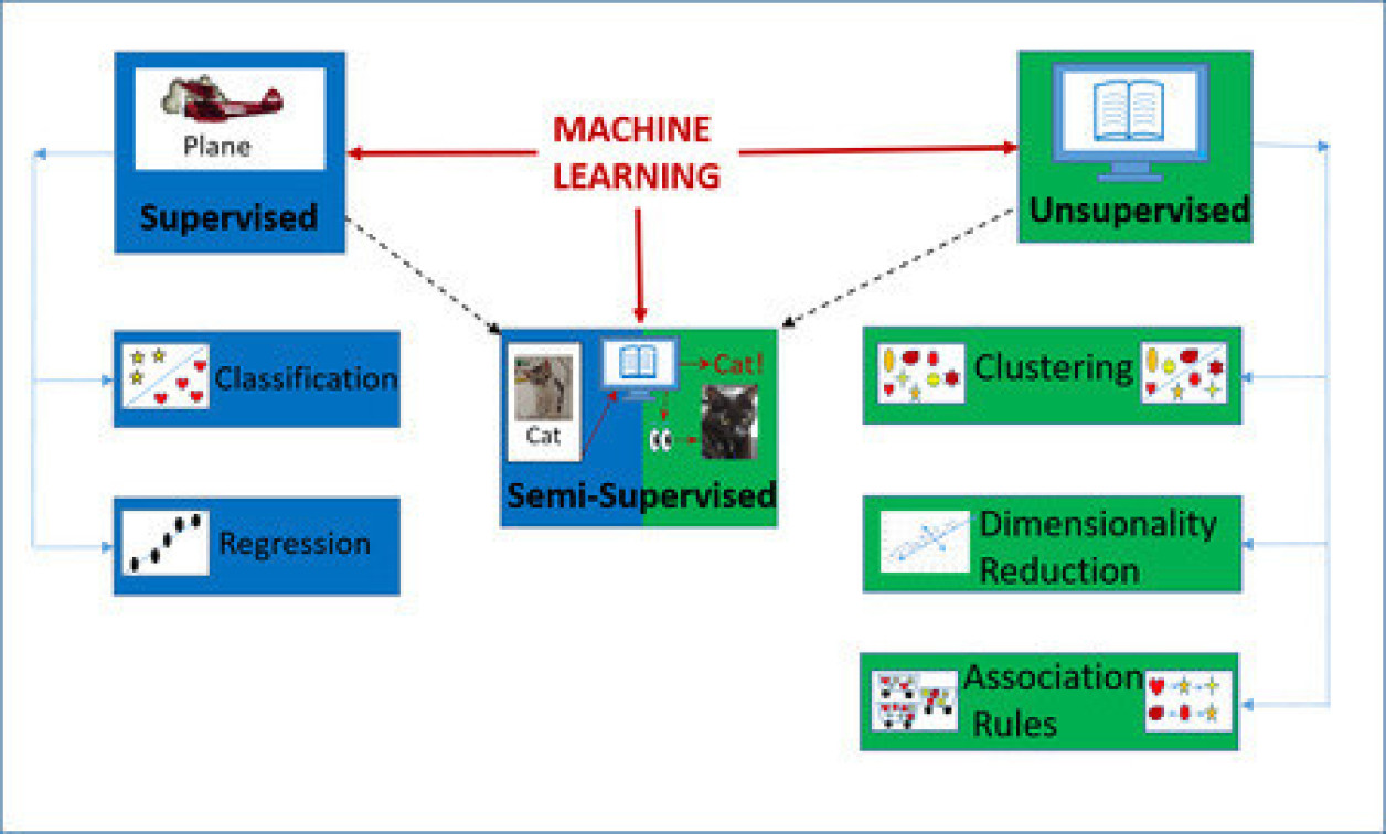 machine learning classification regression clustering