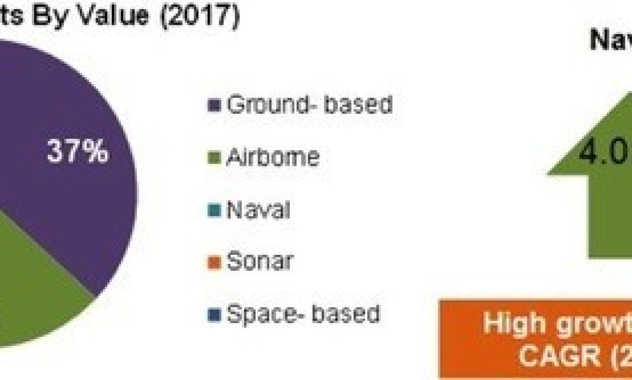 Global Military Radar Market Will Reach 162 1 Billion Cumulatively By