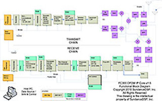 OFDM FPGA core