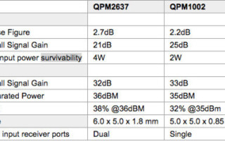 GaN X-band FMEs for radar applications released by Qorvo