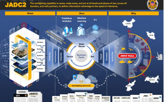 DoD JADC2 Summary image. DoD Image