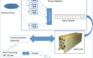 Synthetic Aperture Radar (SAR) Systems for lightweight UAVs enabled by rugged GP-GPUs