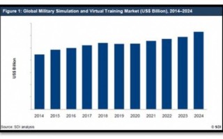 Military simulation and training market to show moderate growth over next decade