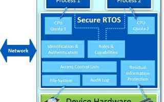 Securing connected embedded devices using built-in RTOS security