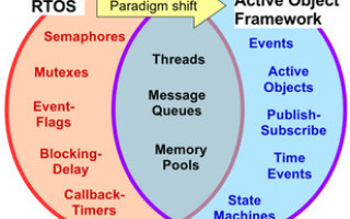 Asynchronous Event-Driven Architecture for High-Reliability Systems