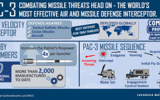 Billion dollar PAC-3 missile contract won by Lockheed Martin